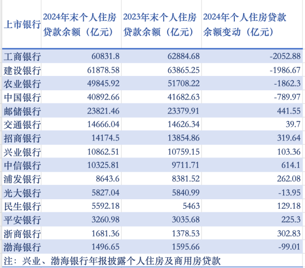 金牛股 去年4家国有大行个人住房贷款余额下降 7家股份制银行余额增长