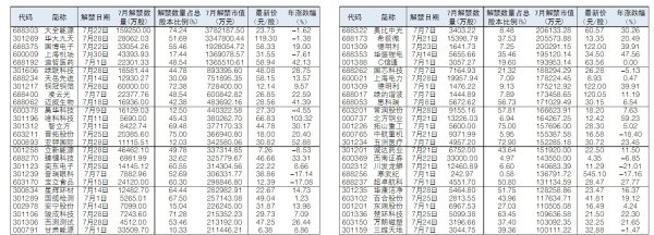 融易盈 52股7月解禁市值逾10亿元