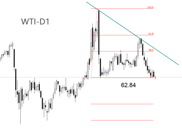 宏琳优配 ATFX：美俄总统会晤之际，WTI在支撑位附近反复试探