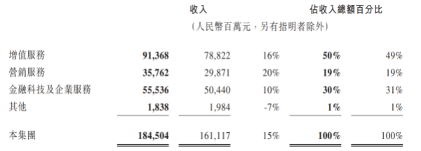 恒盈配资 ATFX：腾讯Q2营收1845亿、净利556亿，均实现两位数增长