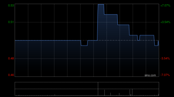 配配查 PACIFIC LEGEND遭黄桂珊减持1000万股 每股作价0.26港元