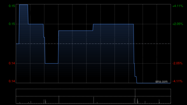 大唐资本 茂盛控股遭主席伦耀基减持80万股 每股作价约0.17港元