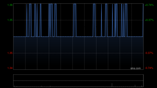 牛点策略 郑州银行获弘康人寿保险增持4721.5万股 每股作价约1.43港元