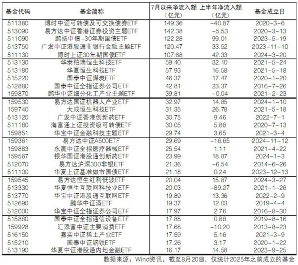 趣炒股 资金跑步入场 7月来260只ETF场内资金净流入额超上半年