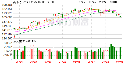牛弘配资 英伟达CFO：预计全年运营费用同比增幅将达到30%高位区间