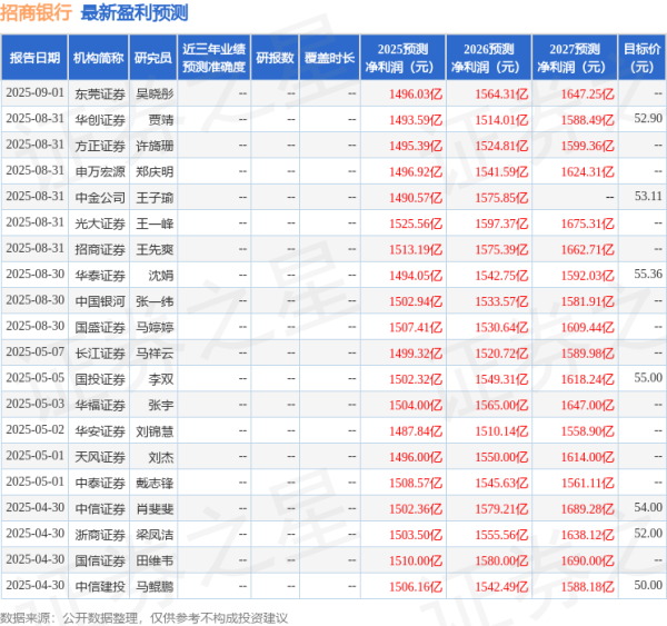 优配痢略 天风证券：给予招商银行增持评级